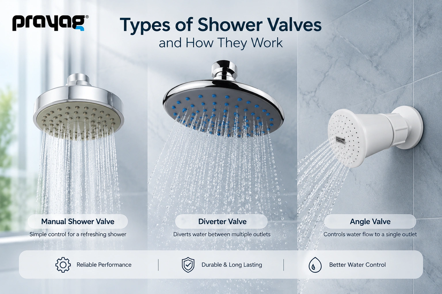 Prayag shower valve infographic showing three bathroom shower valve types with water flow, illustrating how different shower valves work.