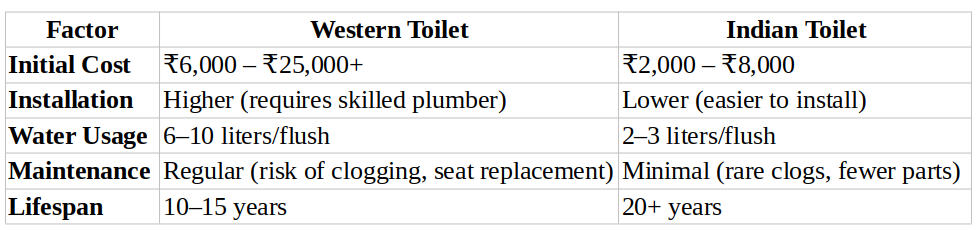 diff bt western toilet and Indian Toilet
